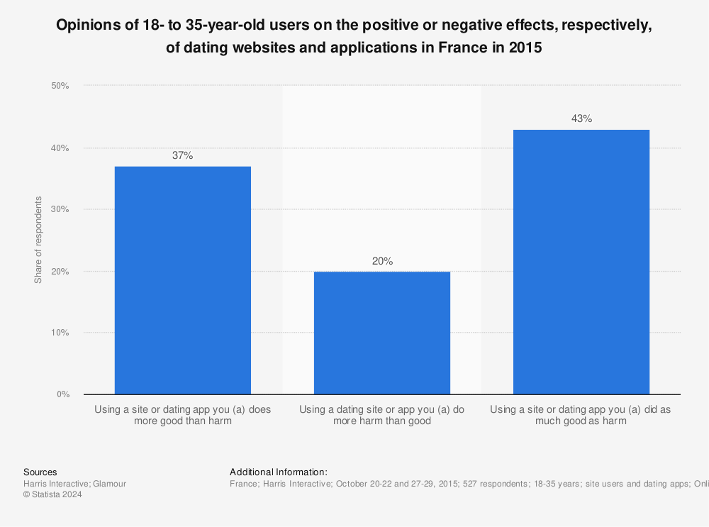 Statistic: Opinions of 18- to 35-year-old users on the positive or negative effects, respectively, of dating websites and applications in France in 2015 | Statista