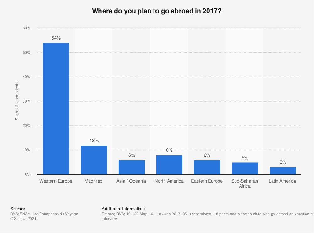 Statistic: Where do you plan to go abroad in 2017? | Statista