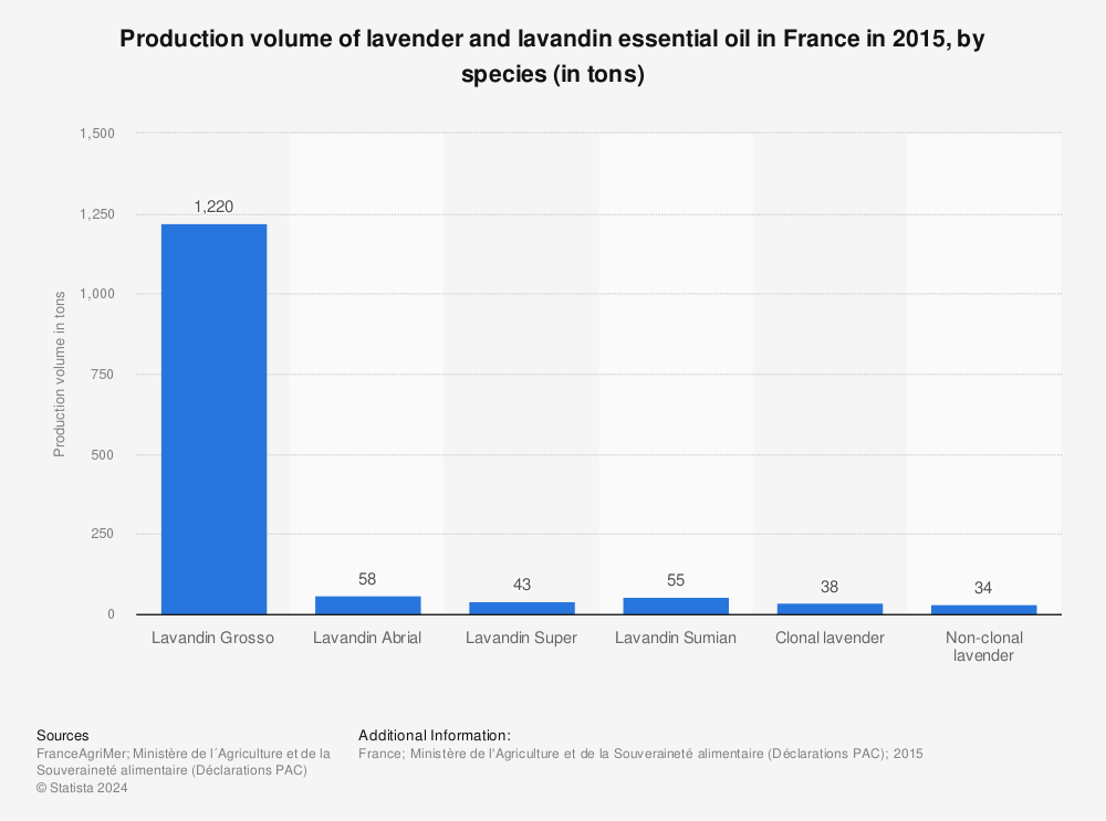 Statistic: Production volume of lavender and lavandin essential oil in France in 2015, by species (in tons) | Statista