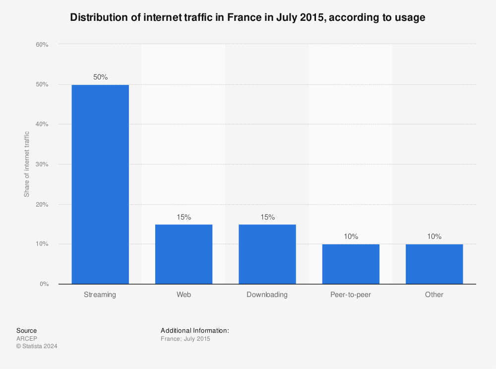 Statistic: Distribution of internet traffic in France in July 2015, according to usage | Statista