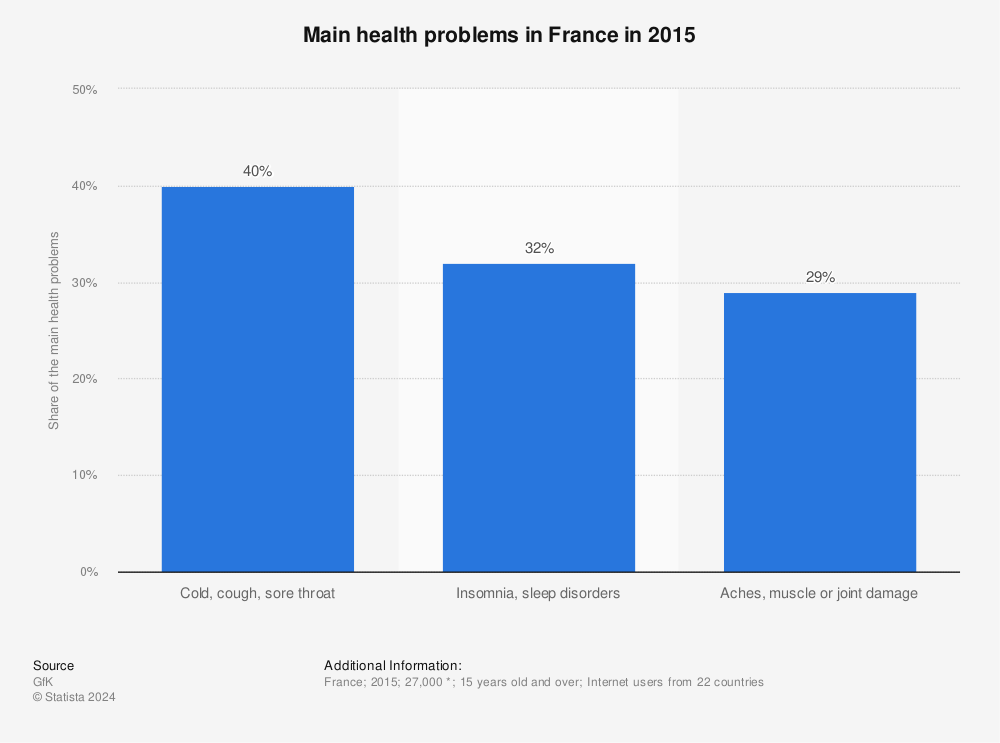 Statistic: Main health problems in France in 2015 | Statista