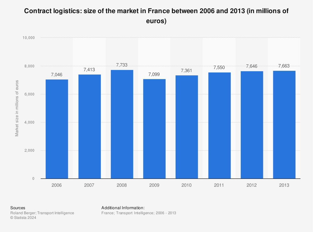 Statistic: Contract logistics: size of the market in France between 2006 and 2013 (in millions of euros) | Statista