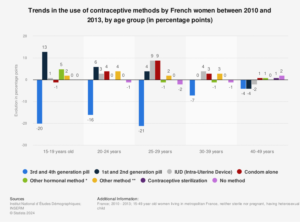 Statistic: Trends in the use of contraceptive methods by French women between 2010 and 2013, by age group (in percentage points) | Statista