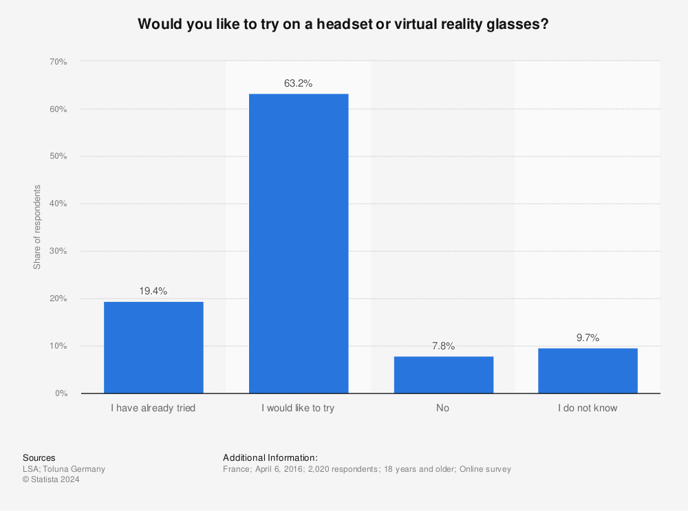 Statistic: Would you like to try on a headset or virtual reality glasses? | Statista