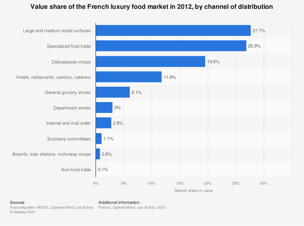 Statistic: Value share of the French luxury food market in 2012, by channel of distribution | Statista