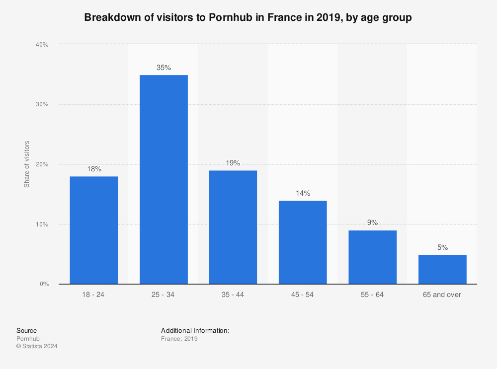 Statistic: Breakdown of visitors to Pornhub in France in 2019, by age group | Statista