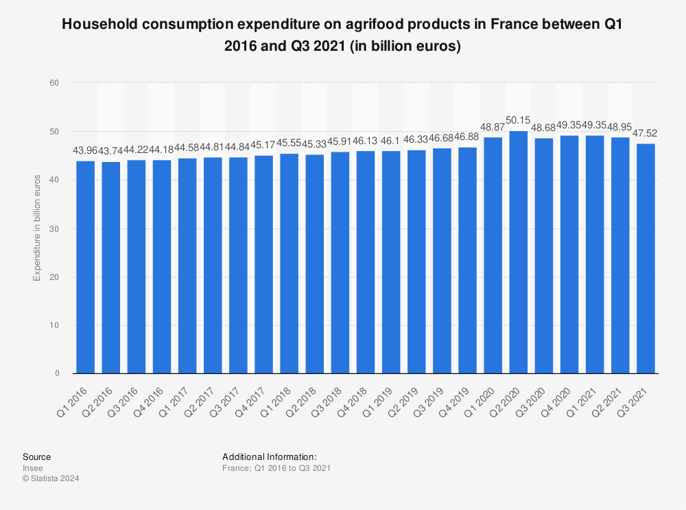 Statistic: Household consumption expenditure on agrifood products in France between Q1 2016 and Q3 2021 (in billion euros) | Statista