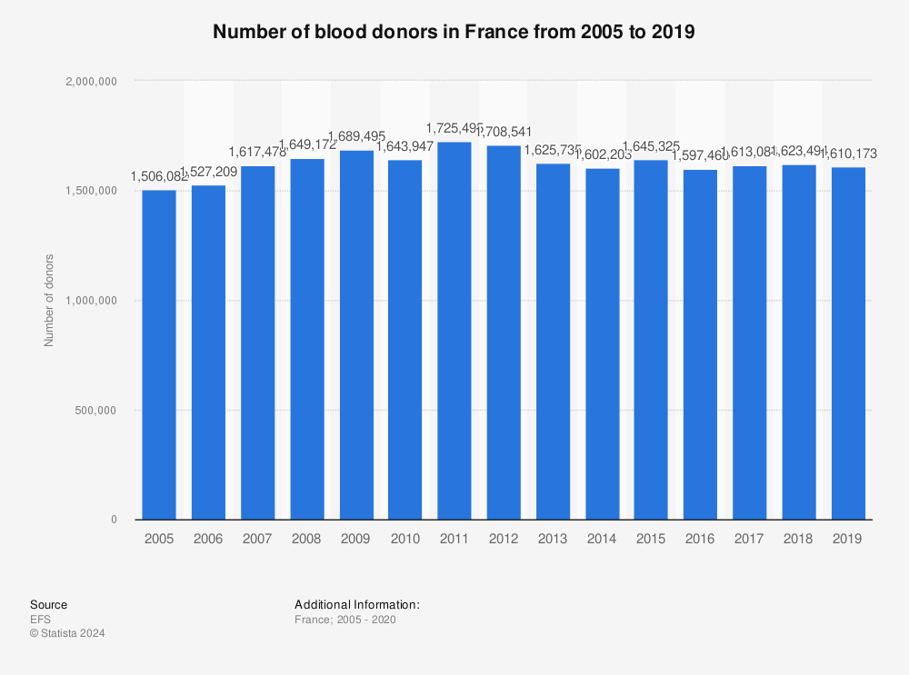 Statistic: Number of blood donors in France from 2005 to 2019 | Statista