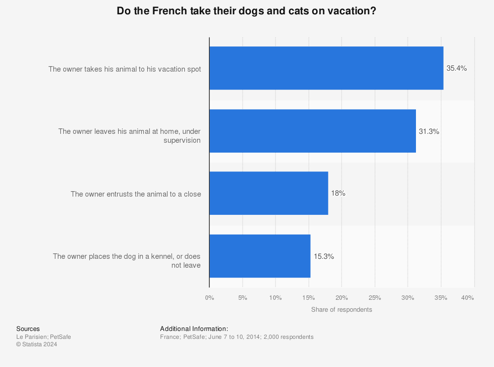 Statistic: Do the French take their dogs and cats on vacation? | Statista