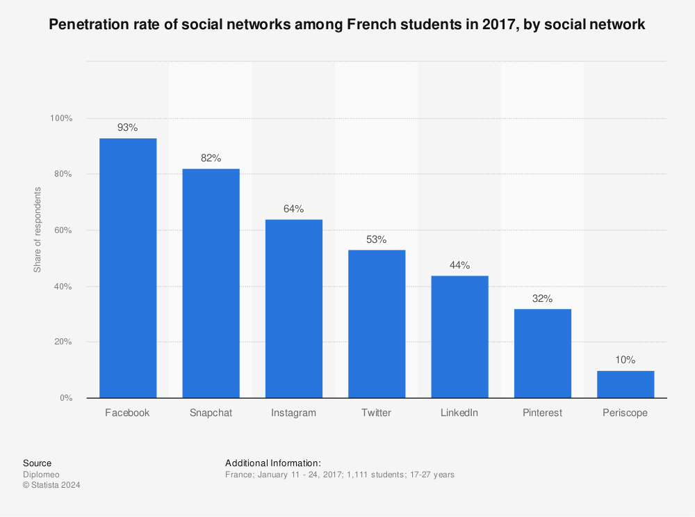 Statistic: Penetration rate of social networks among French students in 2017, by social network | Statista