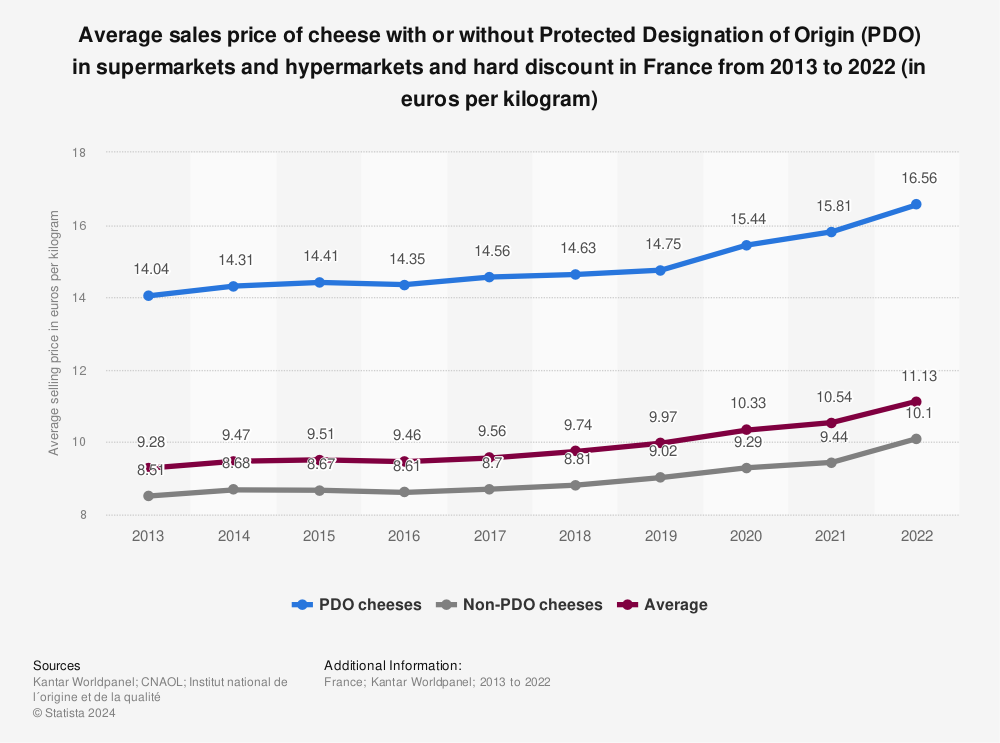 Statistic: Average sales price of cheese with or without Protected Designation of Origin (PDO) in supermarkets and hypermarkets and hard discount in France from 2013 to 2020 (in euros per kilogram) | Statista