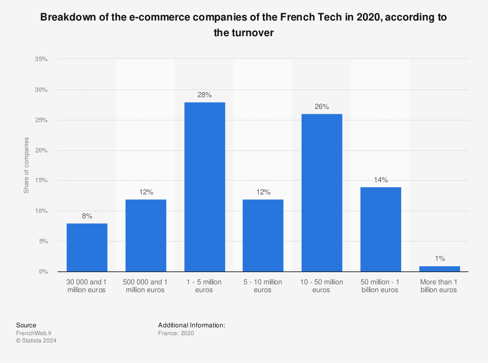 Statistic: Breakdown of the e-commerce companies of the French Tech in 2020, according to the turnover | Statista