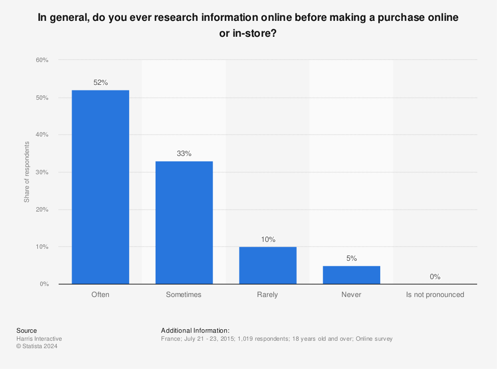 Statistic: In general, do you ever research information online before making a purchase online or in-store? | Statista