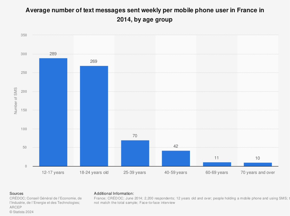 Statistic: Average number of text messages sent weekly per mobile phone user in France in 2014, by age group | Statista