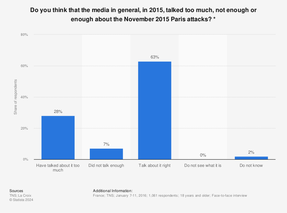 Statistic: Do you think that the media in general, in 2015, talked too much, not enough or enough about the November 2015 Paris attacks? * | Statista