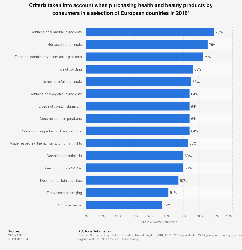 Statistic: Criteria taken into account when purchasing health and beauty products by consumers in a selection of European countries in 2016* | Statista