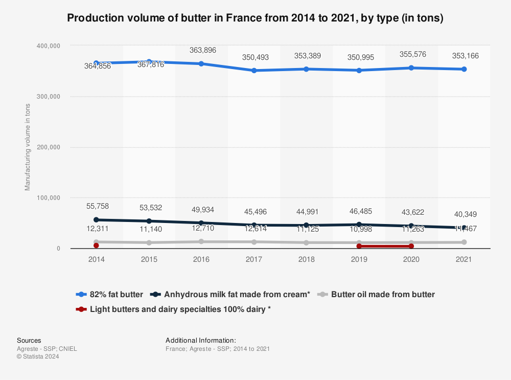 Statistic: Production volume of butter in France from 2014 to 2019, by type (in tons) | Statista