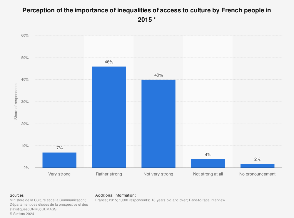 Statistic: Perception of the importance of inequalities of access to culture by French people in 2015 * | Statista