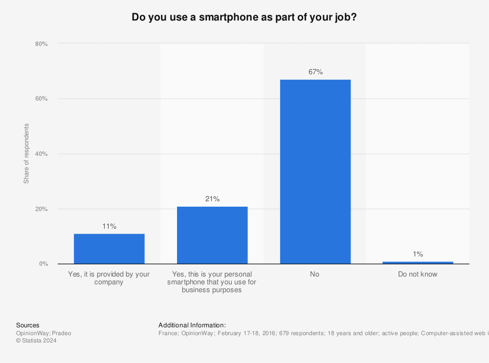 Statistic: Do you use a smartphone as part of your job? | Statista