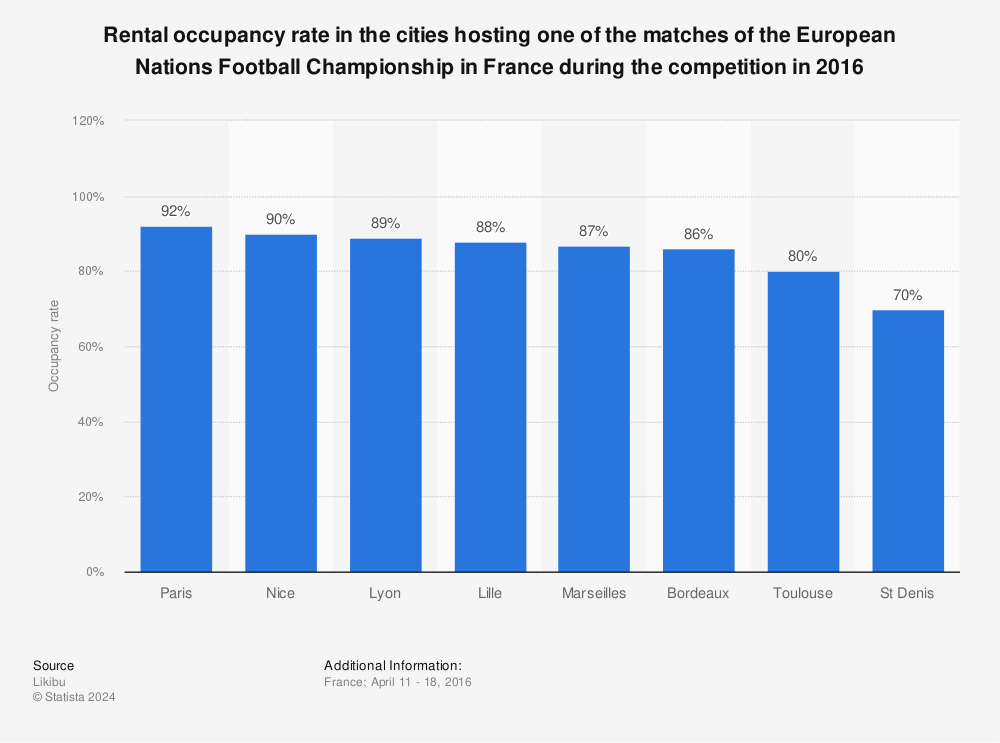 Statistic: Rental occupancy rate in the cities hosting one of the matches of the European Nations Football Championship in France during the competition in 2016 | Statista