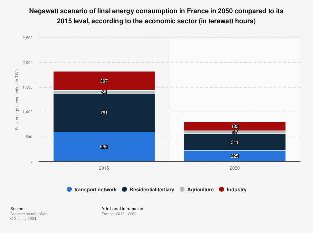 Statistic: Negawatt scenario of final energy consumption in France in 2050 compared to its 2015 level, according to the economic sector (in terawatt hours) | Statista