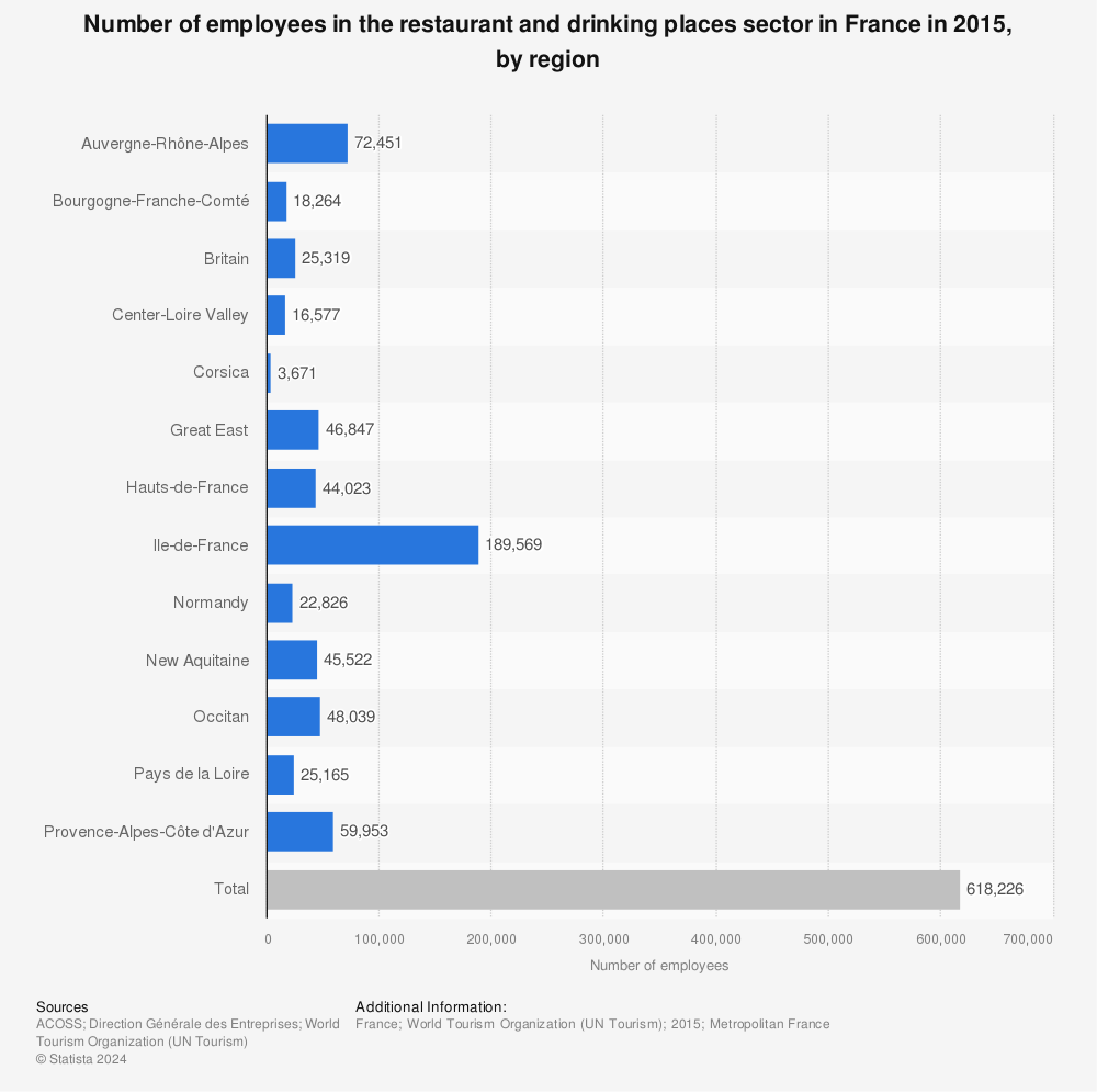 Statistic: Number of employees in the restaurant and drinking places sector in France in 2015, by region | Statista