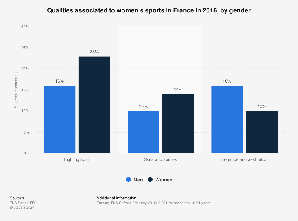 Statistic: Qualities associated to women's sports in France in 2016, by gender  | Statista