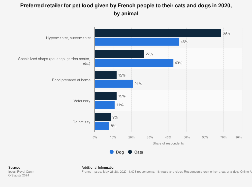 Statistic: Preferred retailer for pet food given by French people to their cats and dogs in 2020, by animal | Statista