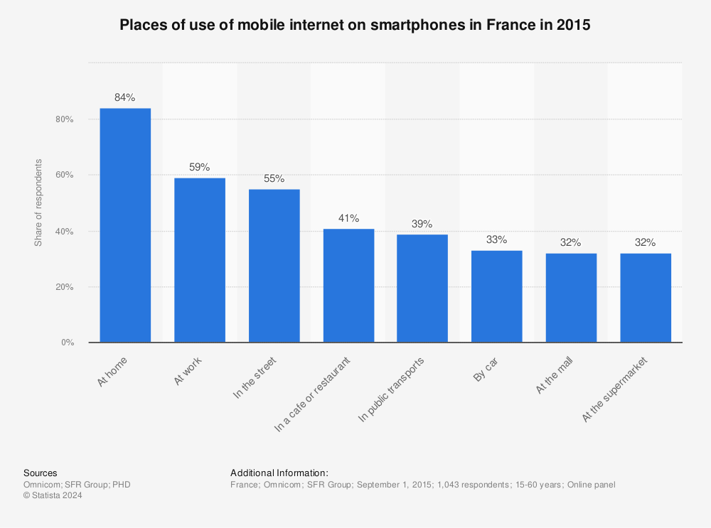 Statistic: Places of use of mobile internet on smartphones in France in 2015 | Statista
