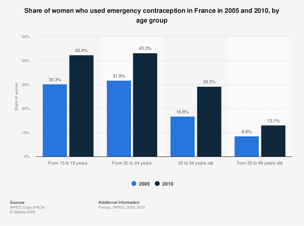 Statistic: Share of women who used emergency contraception in France in 2005 and 2010, by age group | Statista