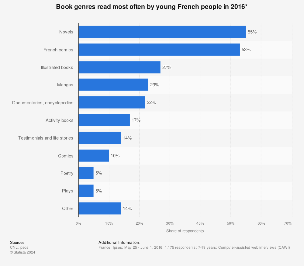 Statistic: Book genres read most often by young French people in 2016* | Statista