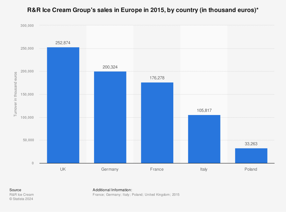 Statistic: R&R Ice Cream Group's sales in Europe in 2015, by country (in thousand euros)* | Statista