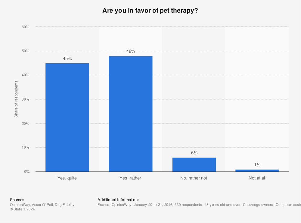 Statistic: Are you in favor of pet therapy? | Statista