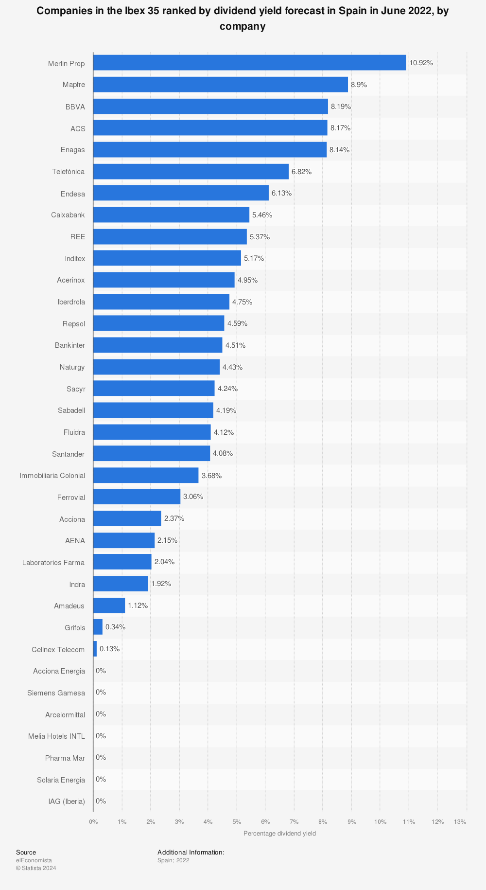 Statistic: Companies in the Ibex 35 ranked by dividend yield forecast in Spain in June 2022, by company | Statista