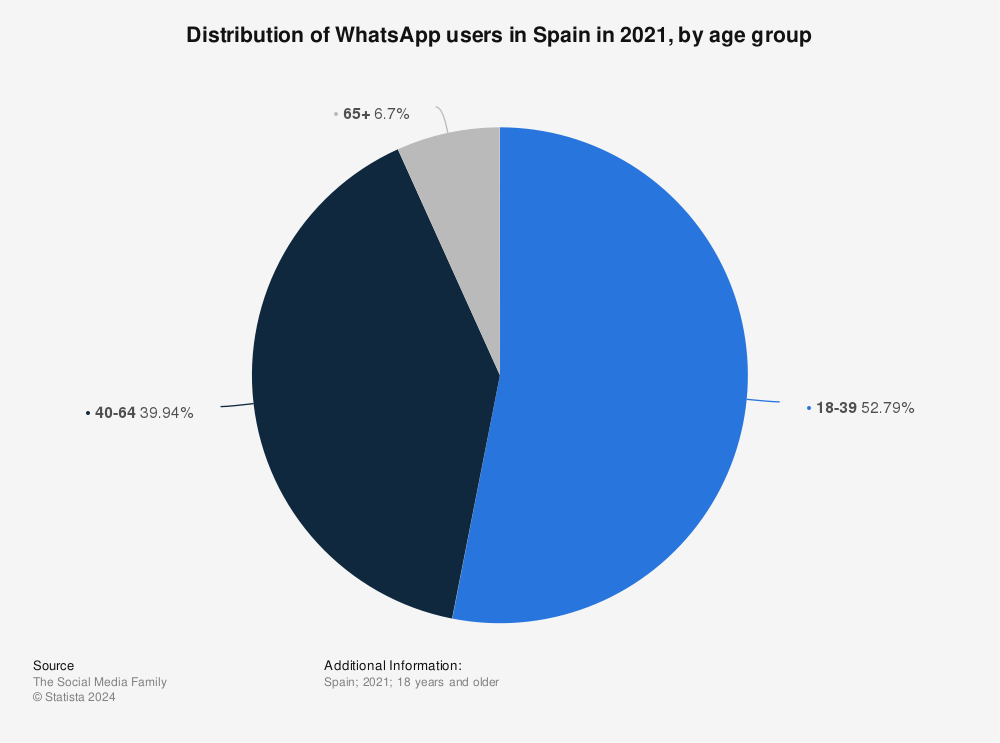 Statistic: Distribution of WhatsApp users in Spain in 2021, by age group | Statista