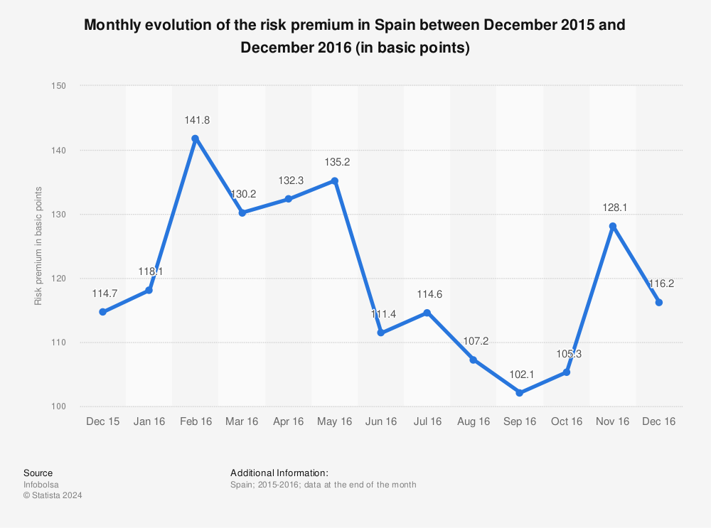 Statistic: Monthly evolution of the risk premium in Spain between December 2015 and December 2016 (in basic points) | Statista