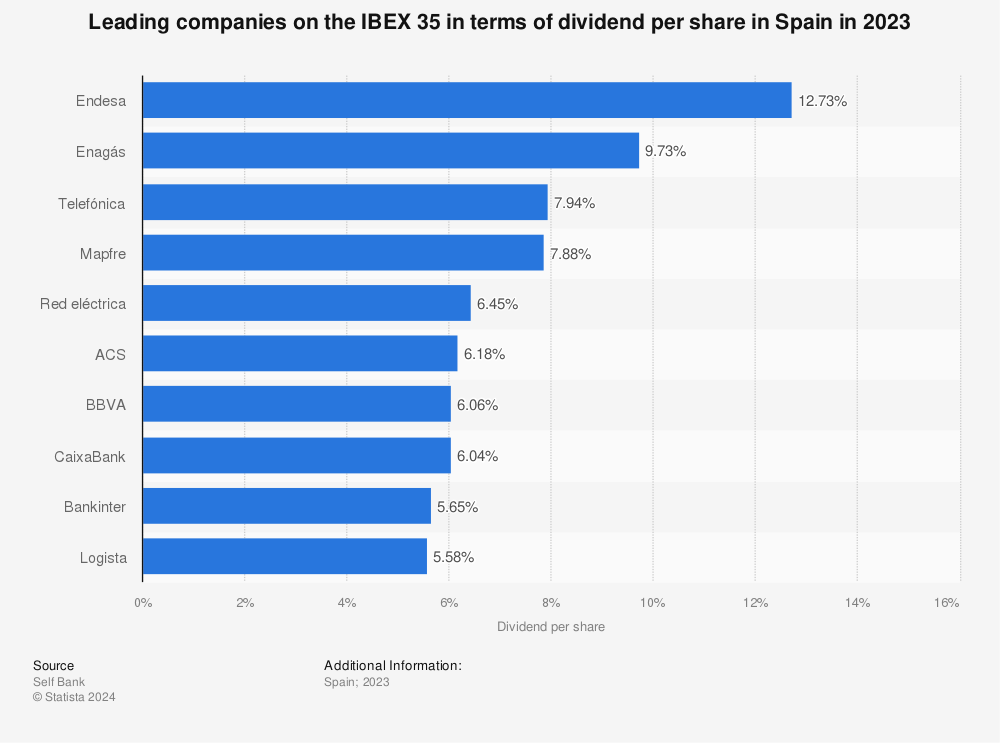 Statistic: Leading companies on the IBEX 35 in terms of dividend per share in Spain in 2022 | Statista