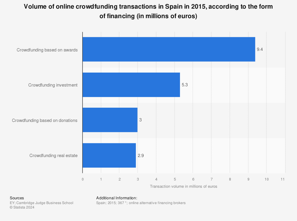 Statistic: Volume of online crowdfunding transactions in Spain in 2015, according to the form of financing (in millions of euros) | Statista