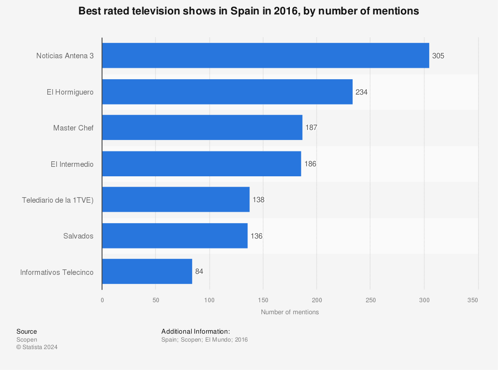 Statistic: Best rated television shows in Spain in 2016, by number of mentions | Statista