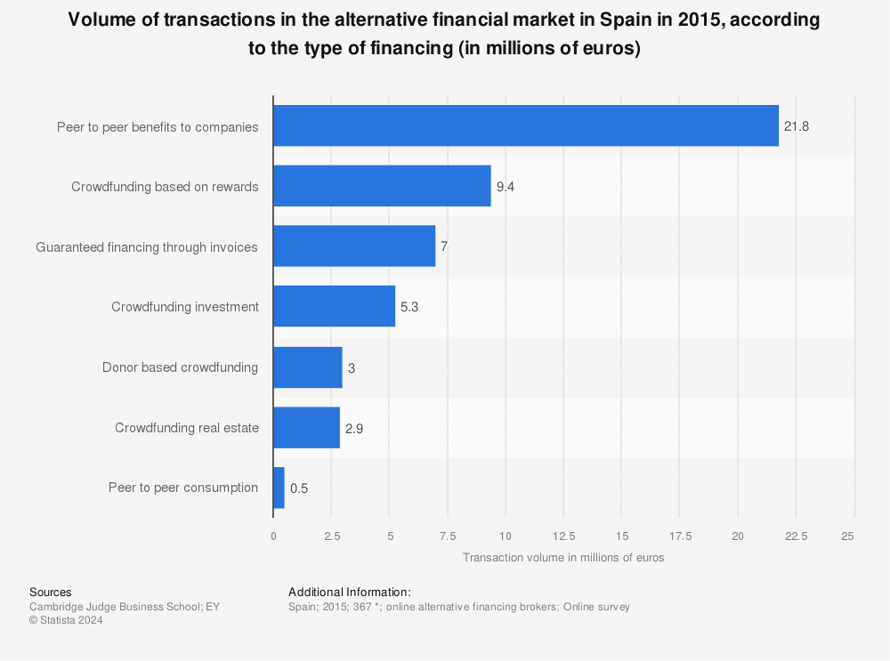 Statistic: Volume of transactions in the alternative financial market in Spain in 2015, according to the type of financing (in millions of euros) | Statista