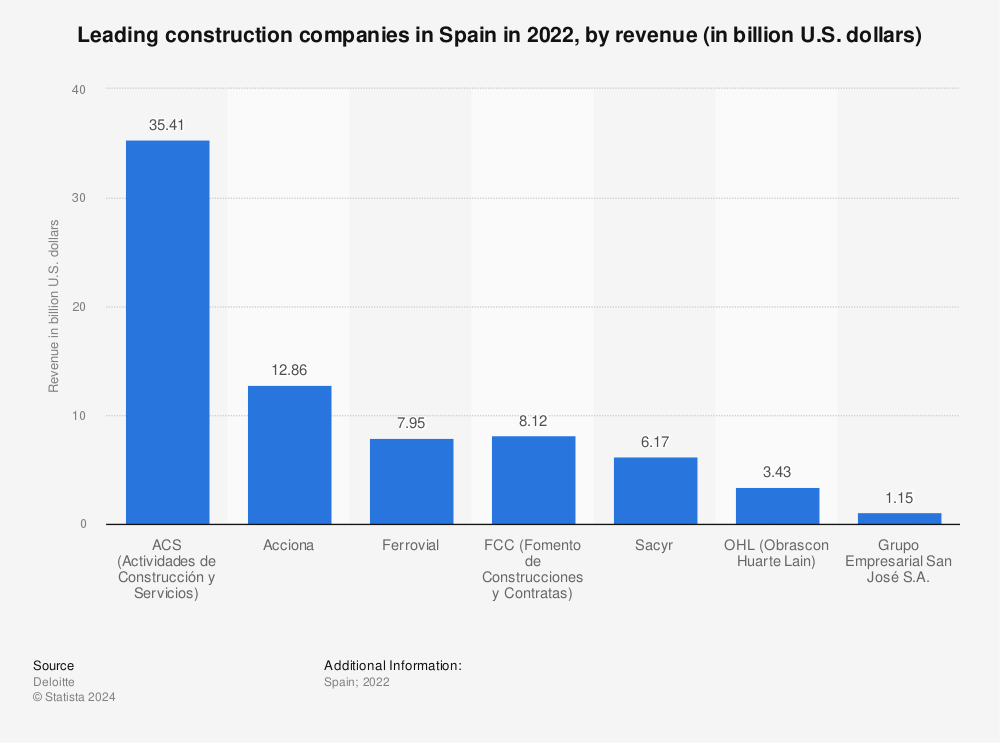 Statistic: Leading construction companies in Spain in 2021, by revenue (in billion U.S. dollars) | Statista
