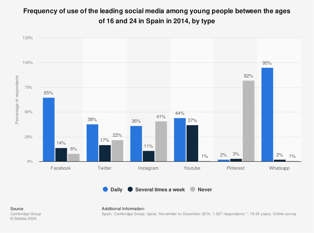 Statistic: Frequency of use of the leading social media among young people between the ages of 16 and 24 in Spain in 2014, by type | Statista