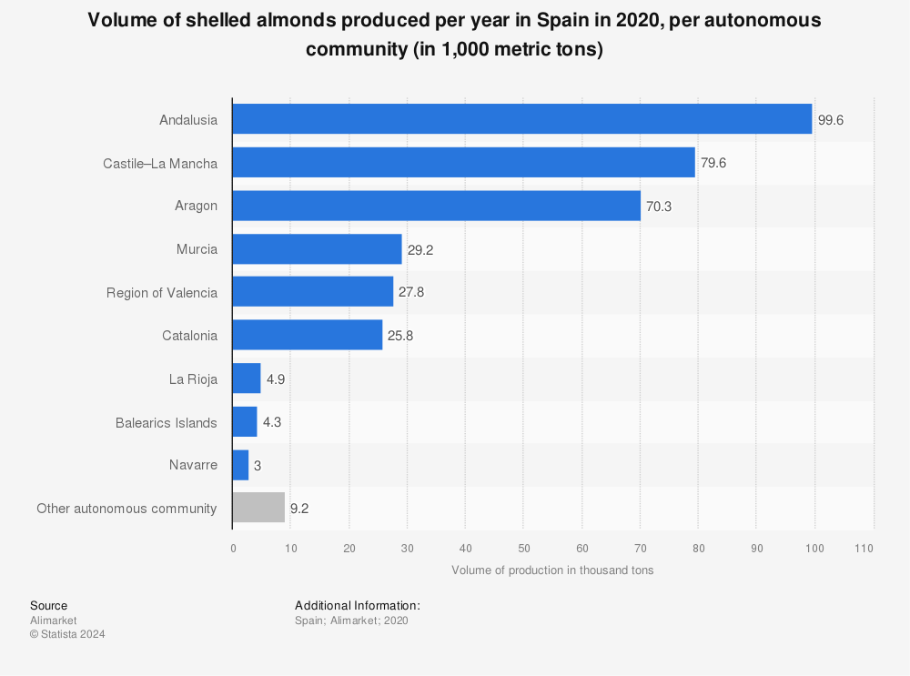 Statistic: Volume of shelled almonds produced per year in Spain in 2020, per autonomous community (in 1,000 metric tons) | Statista