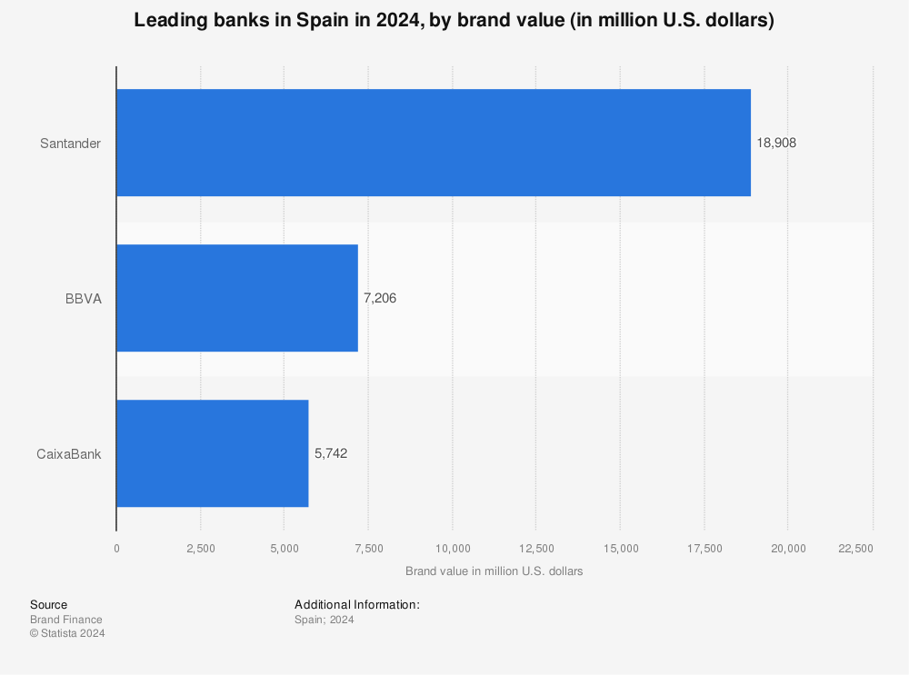 Statistic: Leading banks in Spain in 2023, by brand value (in million U.S. dollars) | Statista