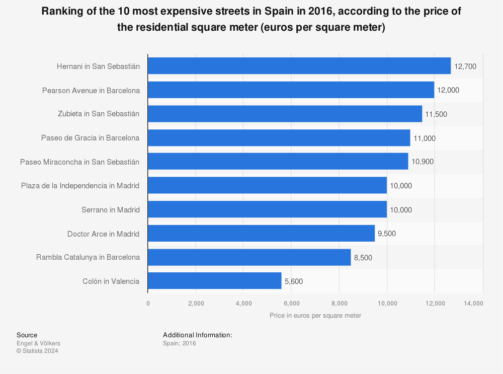 Statistic: Ranking of the 10 most expensive streets in Spain in 2016, according to the price of the residential square meter (euros per square meter) | Statista
