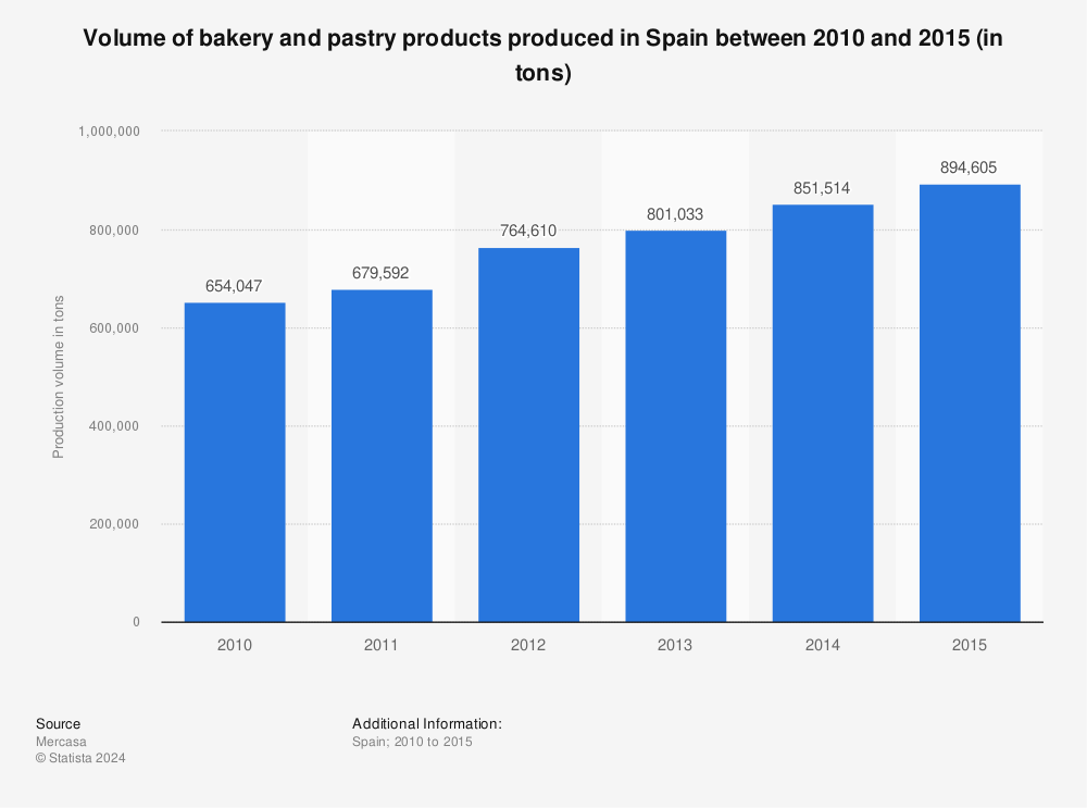 Statistic: Volume of bakery and pastry products produced in Spain between 2010 and 2015 (in tons) | Statista