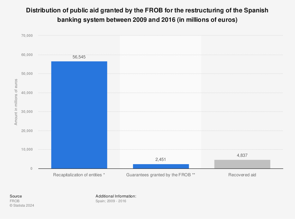 Statistic: Distribution of public aid granted by the FROB for the restructuring of the Spanish banking system between 2009 and 2016 (in millions of euros) | Statista