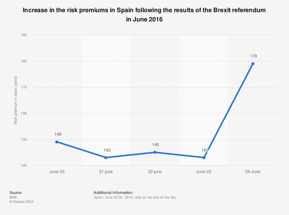 Statistic: Increase in the risk premiums in Spain following the results of the Brexit referendum in June 2016 | Statista