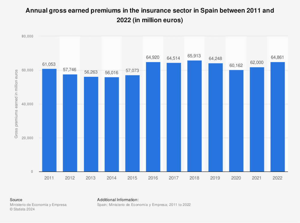 Statistic: Annual gross earned premiums in the insurance sector in Spain between 2011 and 2021 (in million euros) | Statista