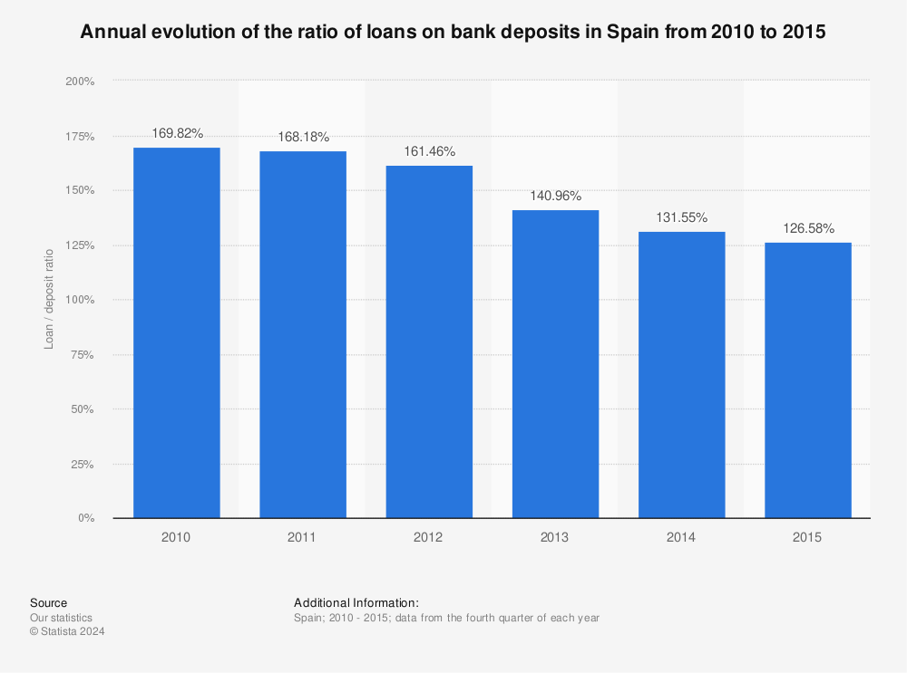 Statistic: Annual evolution of the ratio of loans on bank deposits in Spain from 2010 to 2015 | Statista